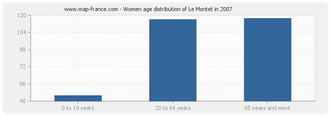 Women age distribution of Le Montet in 2007